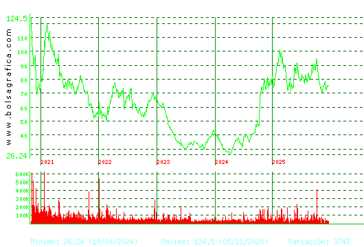 PHARMAMAR. Pulsa para Hoy