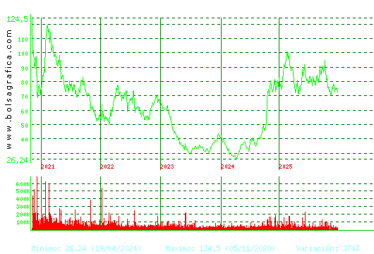PHARMAMAR. Pulsa para Hoy