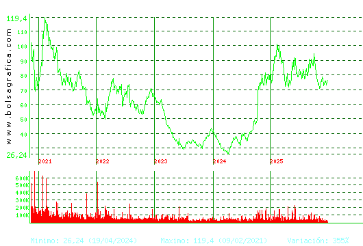 PHARMAMAR. Pulsa para Hoy