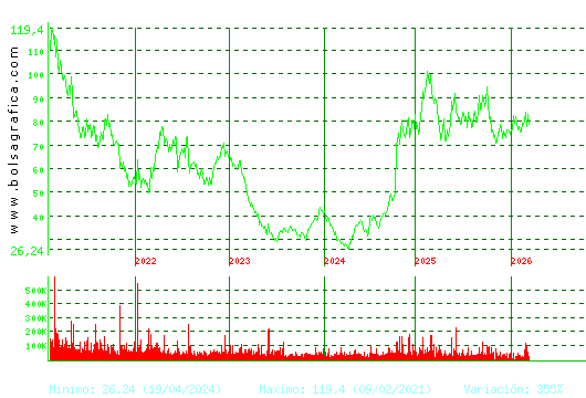 PHARMAMAR. Pulsa para Hoy