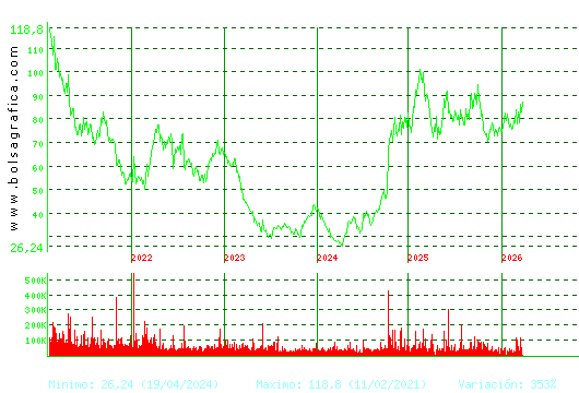 PHARMAMAR. Pulsa para Hoy