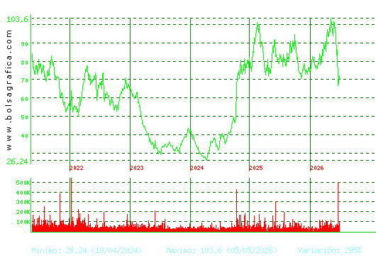 PHARMAMAR. Pulsa para Hoy