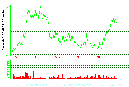 PRIM. Pulsa para Hoy