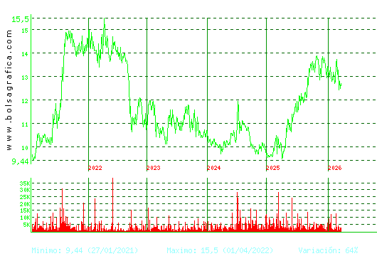 PRIM. Pulsa para Hoy