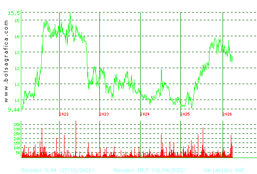 PRIM. Pulsa para Hoy