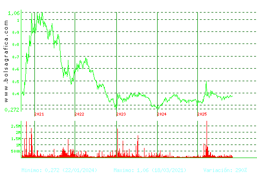PRISA. Pulsa para Hoy