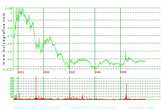 PRISA. Pulsa para Hoy