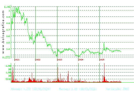 PRISA. Pulsa para Hoy