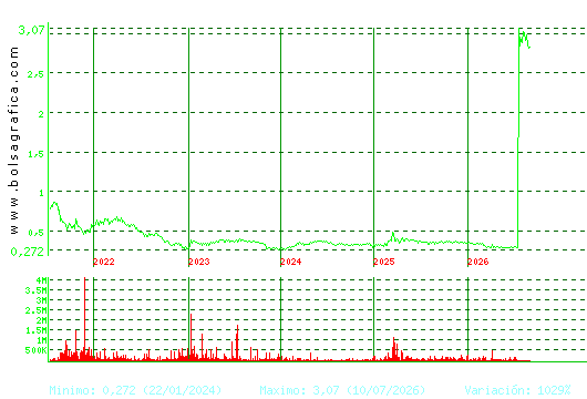 PRISA. Pulsa para Hoy