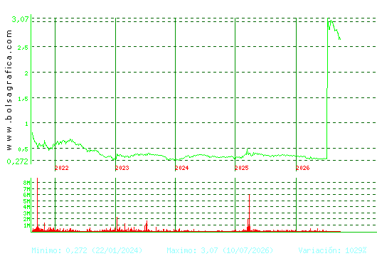 PRISA. Pulsa para Hoy