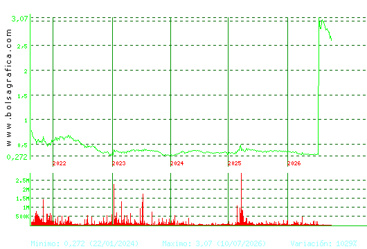 PRISA. Pulsa para Hoy