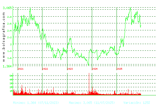 PROSEGUR. Pulsa para Hoy