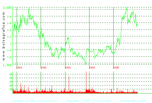 PROSEGUR. Pulsa para Hoy