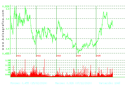 PROSEGUR CASH. Pulsa para Hoy