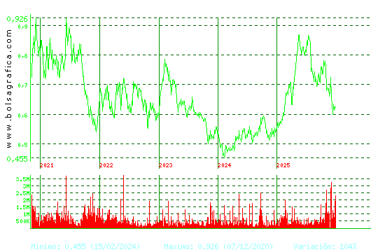 PROSEGUR CASH. Pulsa para Hoy