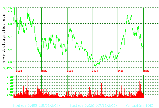 PROSEGUR CASH. Pulsa para Hoy