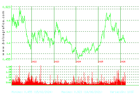 PROSEGUR CASH. Pulsa para Hoy