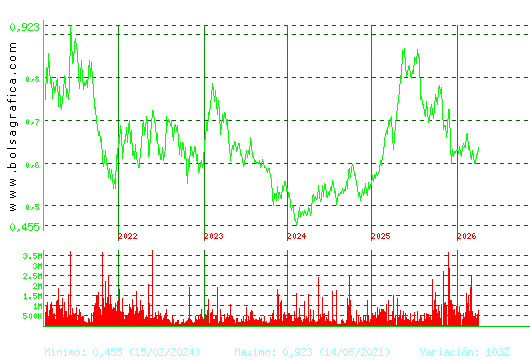 PROSEGUR CASH. Pulsa para Hoy
