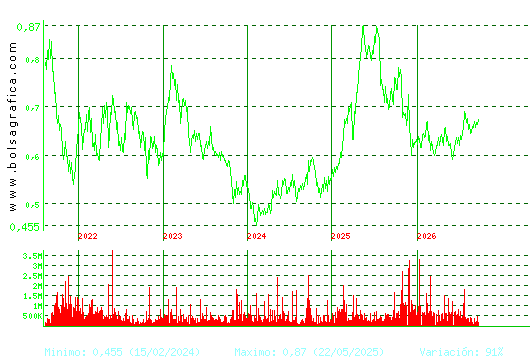 PROSEGUR CASH. Pulsa para Hoy