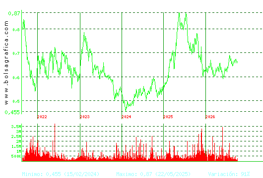 PROSEGUR CASH. Pulsa para Hoy