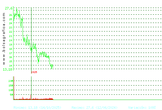 PUIG. Pulsa para Hoy