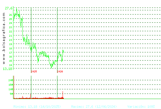 PUIG. Pulsa para Hoy