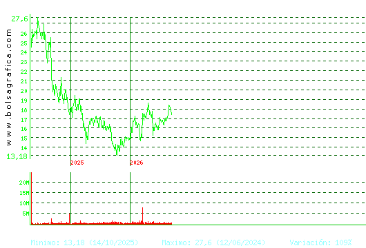 PUIG. Pulsa para Hoy