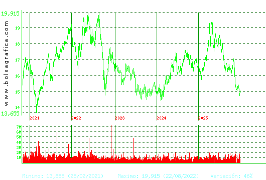 RED ELE.CORP. Pulsa para Hoy