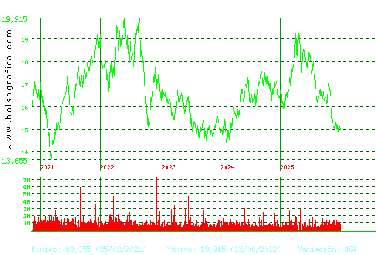 RED ELE.CORP. Pulsa para Hoy