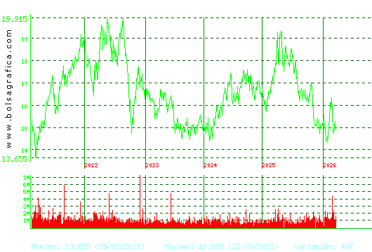 RED ELE.CORP. Pulsa para Hoy