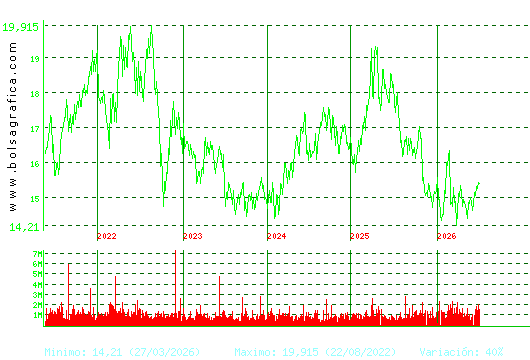 RED ELE.CORP. Pulsa para Hoy