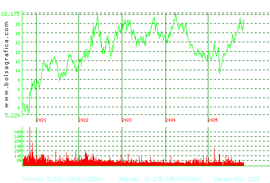 REPSOL. Pulsa para Hoy