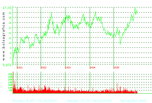REPSOL. Pulsa para Hoy