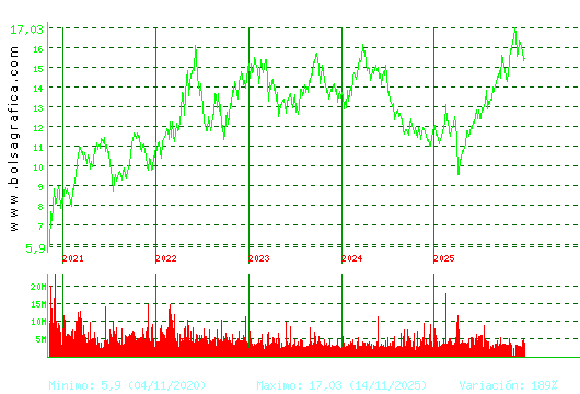 REPSOL. Pulsa para Hoy
