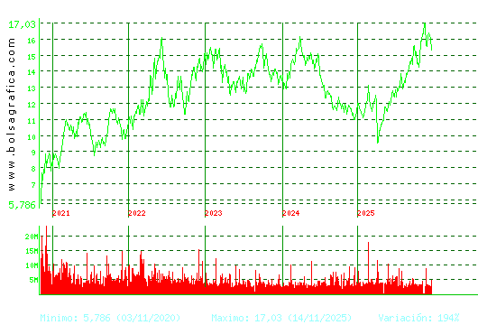 REPSOL. Pulsa para Hoy
