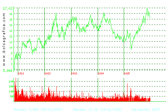 REPSOL. Pulsa para Hoy