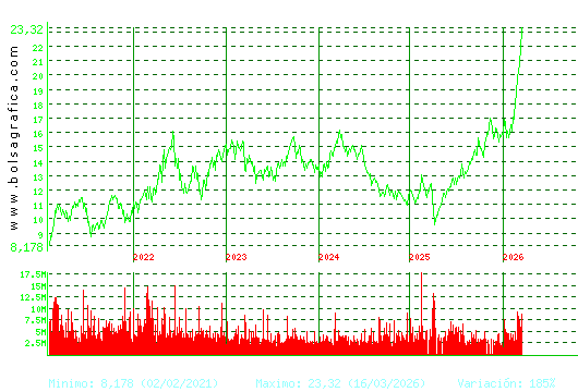 REPSOL. Pulsa para Hoy