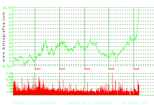 REPSOL. Pulsa para Hoy