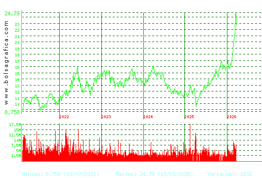REPSOL. Pulsa para Hoy
