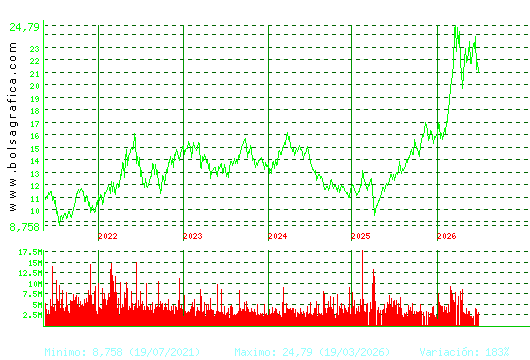 REPSOL. Pulsa para Hoy