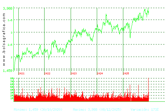 SACYR. Pulsa para Hoy
