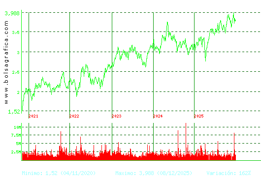 SACYR. Pulsa para Hoy