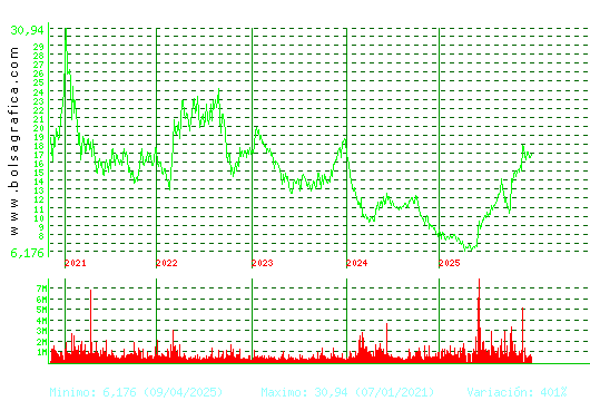 SOLARIA. Pulsa para Hoy