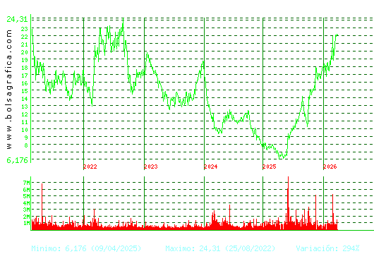 SOLARIA. Pulsa para Hoy