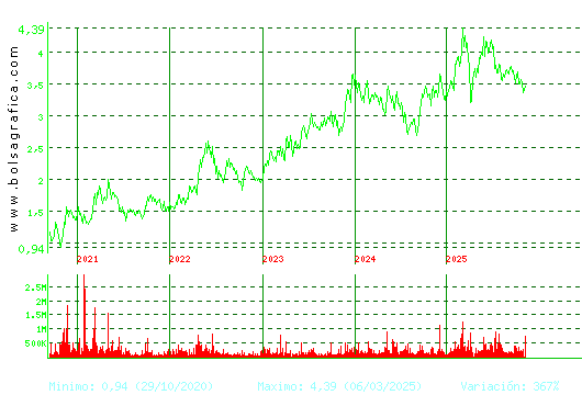 TUBACEX. Pulsa para Hoy