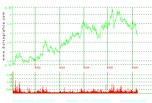 TUBACEX. Pulsa para Hoy