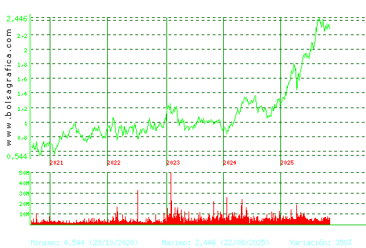 UNICAJA BANCO. Pulsa para Hoy
