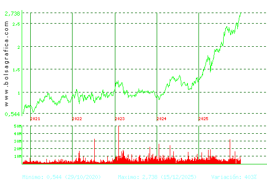 UNICAJA BANCO. Pulsa para Hoy