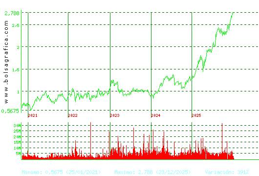 UNICAJA BANCO. Pulsa para Hoy