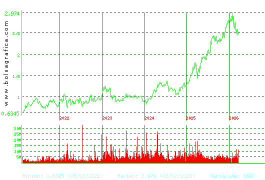 UNICAJA BANCO. Pulsa para Hoy
